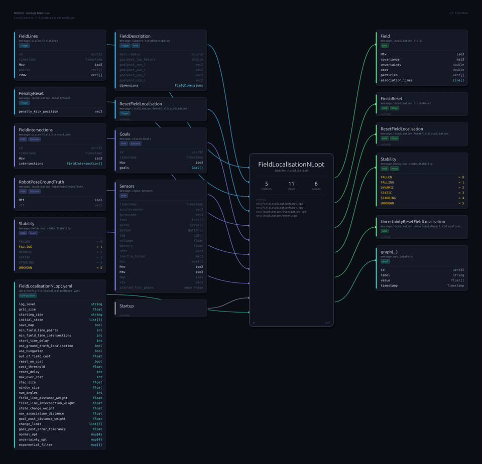 FieldLocalisationNLopt as a black-box module